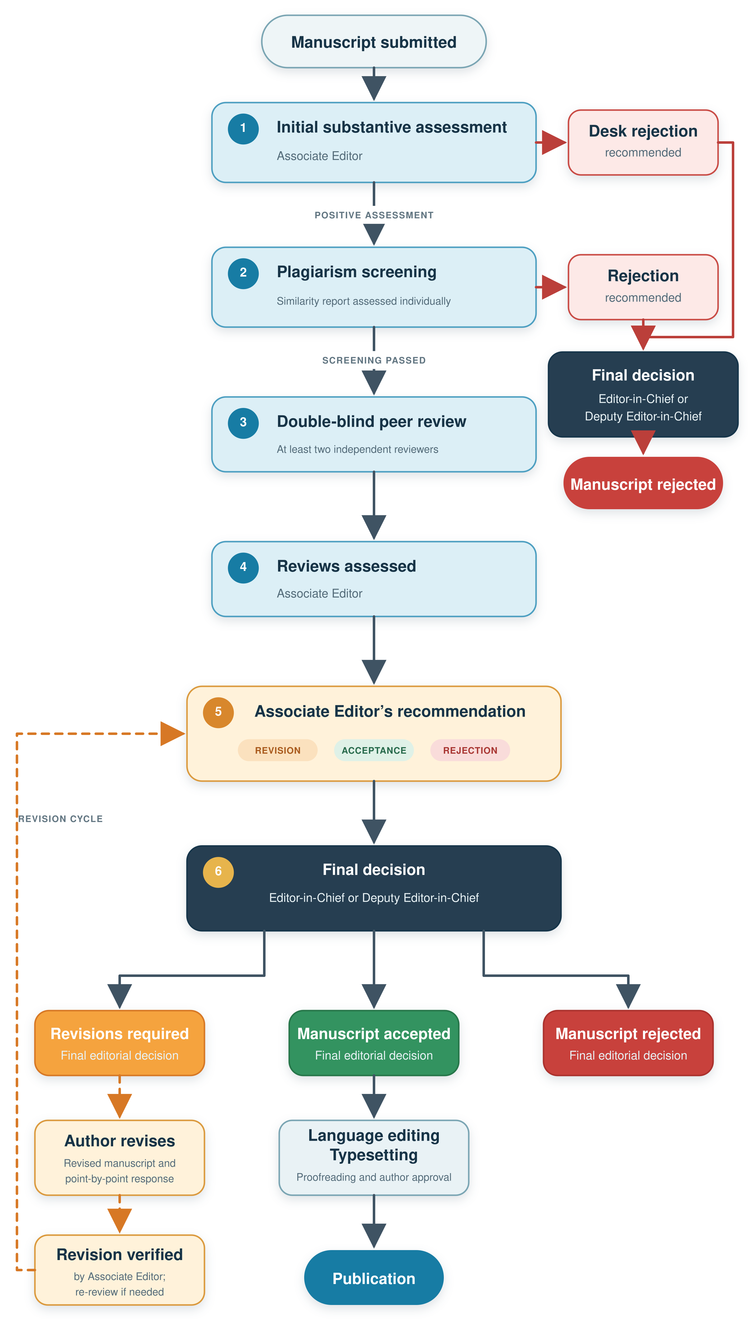 Peer review process flowchart